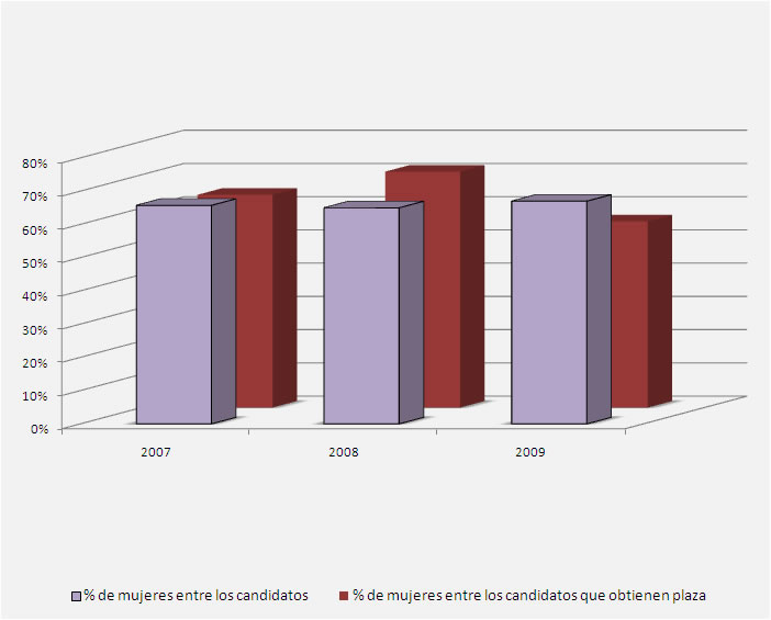 Gráfico genero para Técnico Auditoría y Contabilidad