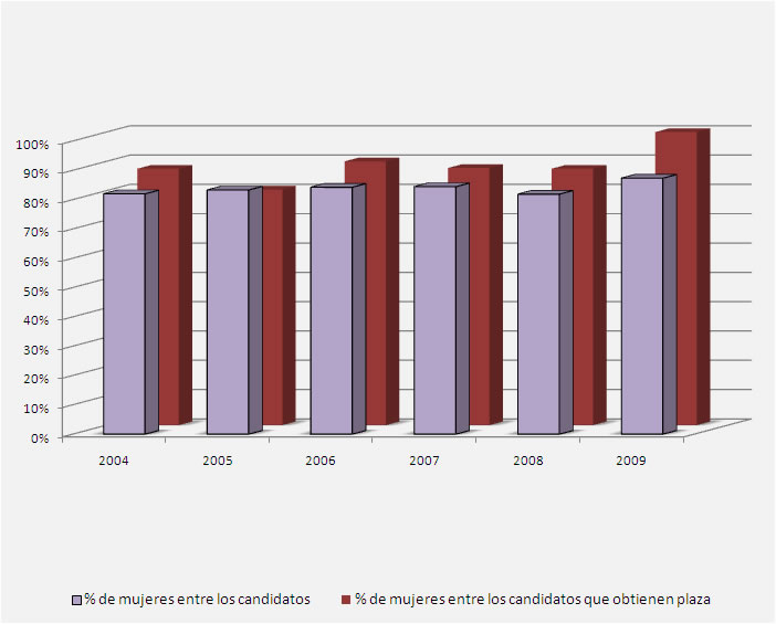 Gráfico genero para Farmacéuticos Titulares