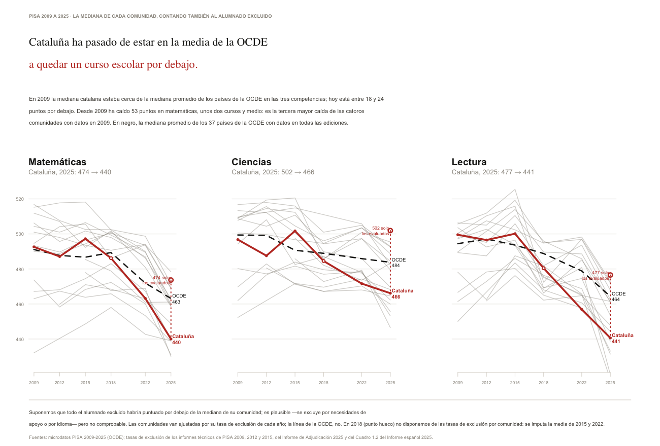 Evolución de la mediana de cada comunidad en PISA, 2009-2025, contando también al alumnado excluido